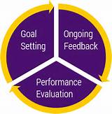 Pictures of Performance Review Goal Setting