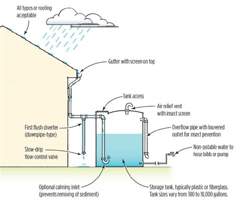 Schematic Representation Of A Rainwater Harvesting System Download