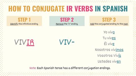 IR Verbs In Spanish Spanish Verbs Conjugation Guide