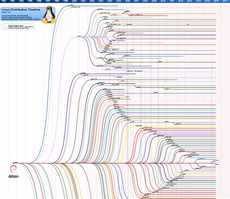 Infographic Linux Distribution Timeline Historical
