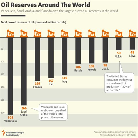 The 10 Largest Proven Oil Reserves In The World