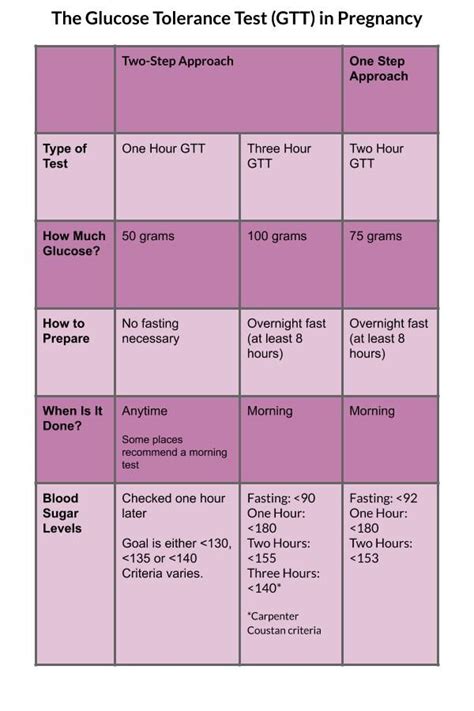 What do you need to know about glucose testing during pregnancy? Pin on Everything Baby