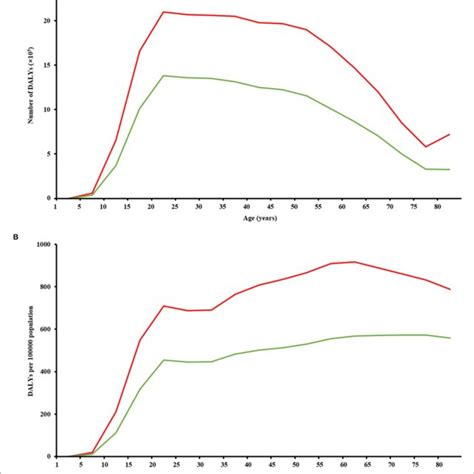 Sex Difference In Global Burden Of Major Depressive Disorder In Download Scientific Diagram