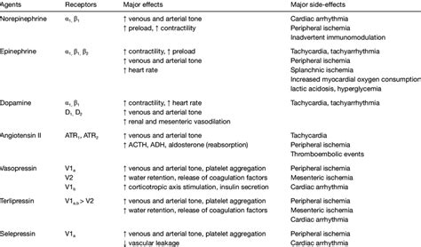 The Major Vasopressors And Their Related Effects Download Scientific