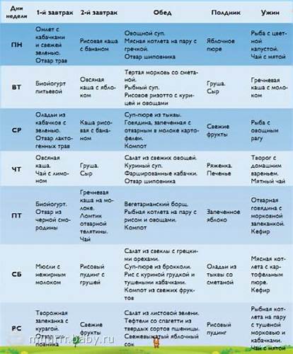 Диета для поджелудочной для беременных