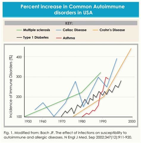 Depression Rates Correlate Highly With Changes In Diet And Autoimmune
