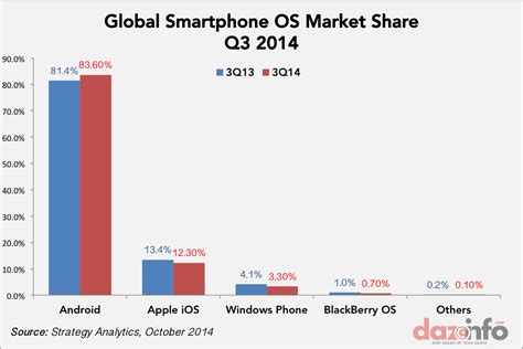 Global Smartphone Os Market Q3 2014 Android Dominates With 84 Share