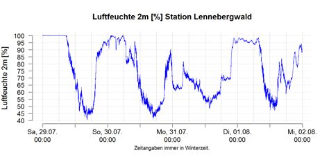 Klimawandelinformationssystem Rheinland Pfalz Lennebergwald