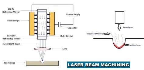 Laser Beam Machining Working Principle What Is Laser Beam Machining
