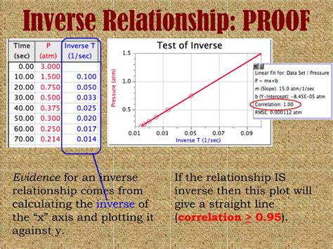 Ppt Direct And Inverse Relationships Powerpoint Presentation Free