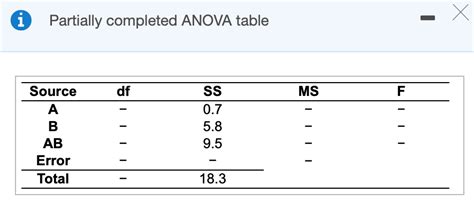 Solved The Partially Completed Anova Table For A Chegg Com