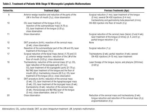 Microcystic Lymphatic Malformations Of The Tongue Diagnosis