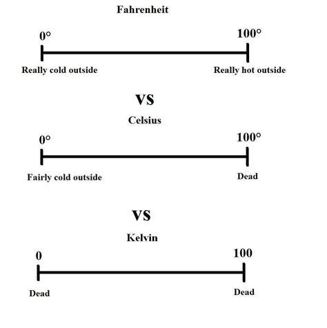 Jun 11, 2019 · the only countries that officially use fahrenheit as a unit for measuring temperature is the united states, the liberia and the cayman islands. Map showing countries that still use Fahrenheit as a ...