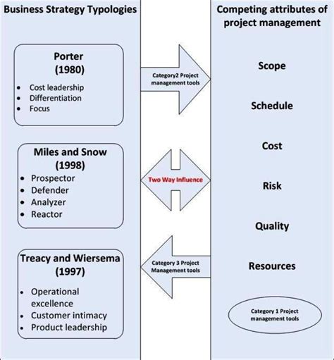 Conceptual Framework Category 1 Project Management Tools To Be Used