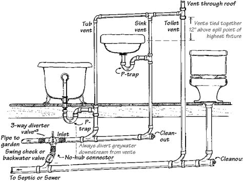 If your expensive new toilet won't flush properly, climb up on the roof and check the vent pipe. Sewer and Venting plumbing diagram for washroom | Bathroom plumbing, Bathtub plumbing, Plumbing ...