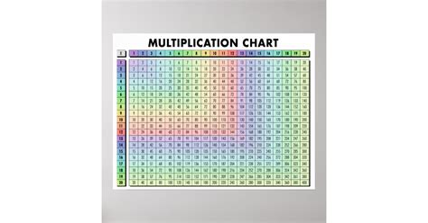 Multiplication table chart poster