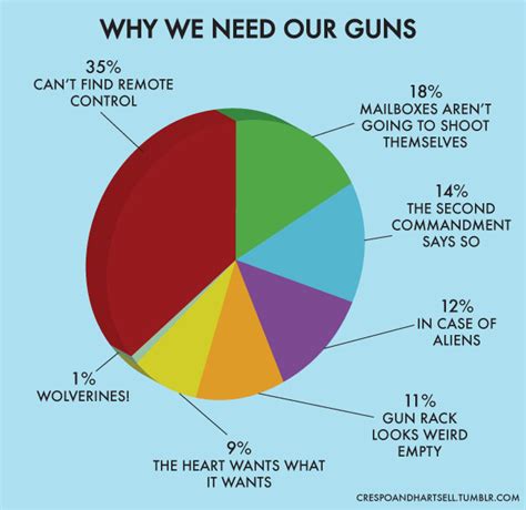 Why We Need Our Guns Chart Huffpost