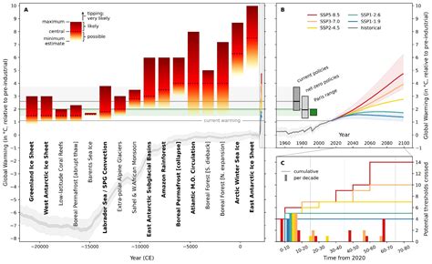 Perilous Climate Tipping Points Multiply Above 15°c Warming We Must