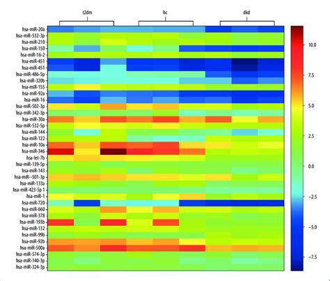 distinct microrna mirna expression profiles in healthy controls hc download scientific