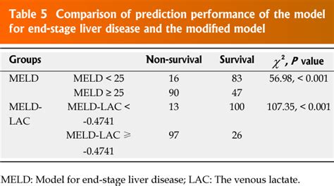 Pdf Modified Model For End Stage Liver Disease Improves Short Term