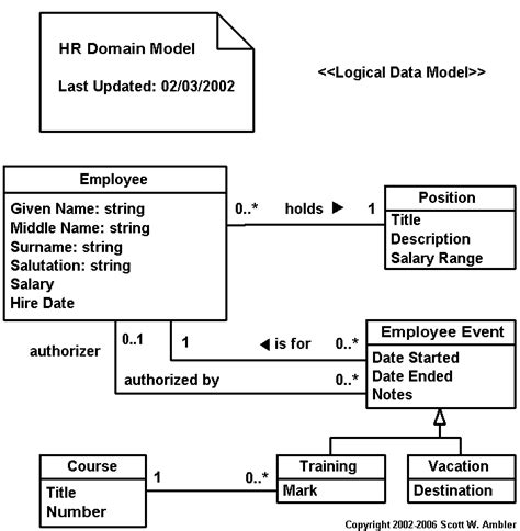 Uml Diagram Of The Logical Data Model For Managing Information Relevant