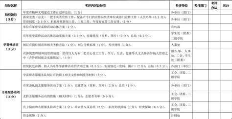 文明单位指标体系及考评表最新word文档在线阅读与下载无忧文档