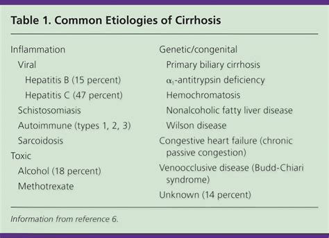 Cirrhosis Diagnosis Management And Prevention Aafp