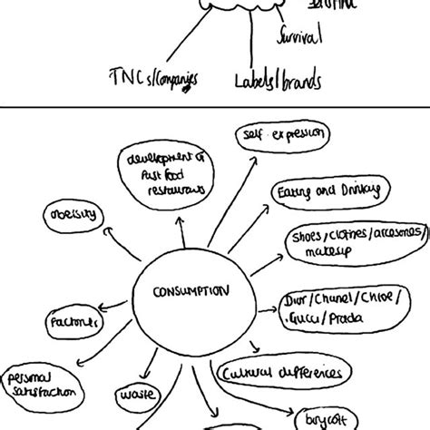 Examples Of Simple Mind Maps Produced In Response To Question What Is