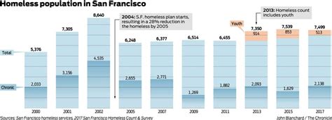 sf s new count shows homeless people spreading into neighborhoods