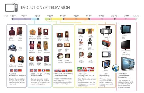 Tv Timeline Assignment 5