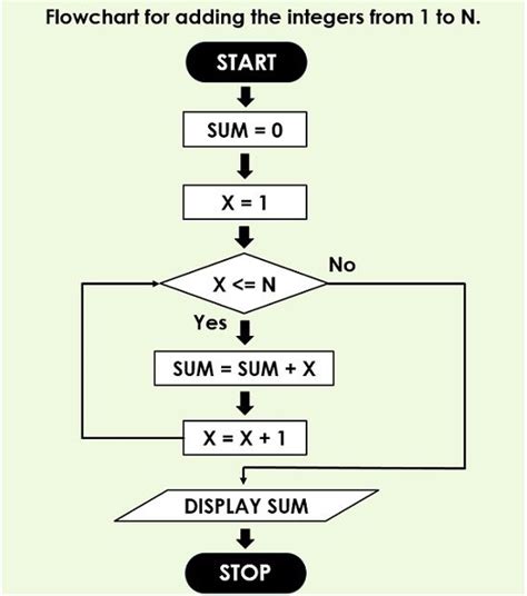 Difference Between Algorithm And Flowchart With Comparison Chart