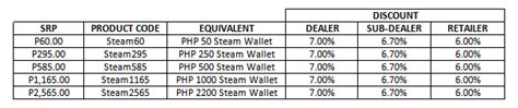 Mar 27, 2010 · steam 50 dollar wallet card. Steam Gift Card Codes List 2016 - Gift Ftempo