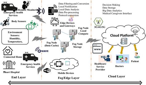 An Iot Edge Cloud Based Smart E Healthcare System 1 Download