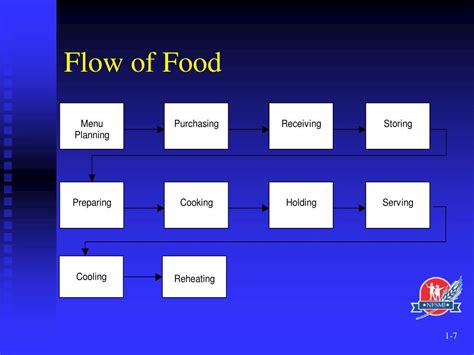 Food Delivery Process Flow Chart