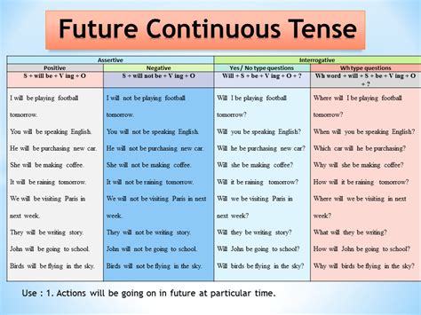 Future Continuous Tense Simple Past Tense Past Perfect Tense