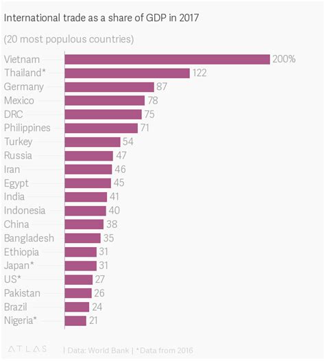 Vietnam Is The Most Globalized Populous Country In Modern History