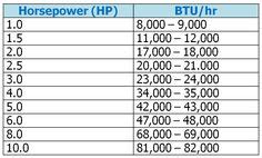 Each indoor unit will be capable of providing a set number of btu's of cooling and heating power. Image result for chart for btu room size | Bellaire ...