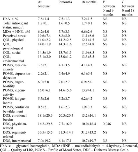 Differences In Glycemic Control Antioxidant State And Psychological