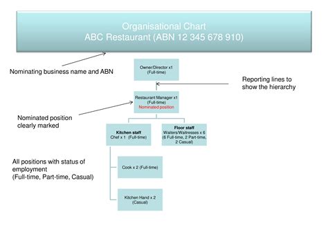 Kostenloses Restaurant Organization Chart