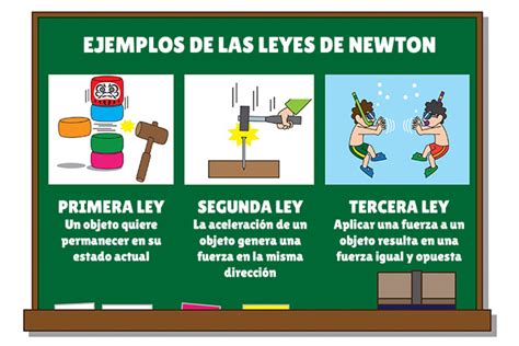 Arriba 171 Imagen Ejemplos De Las Leyes De Newton Con Dibujos