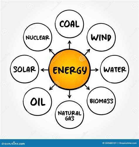 Energy Mind Map Sketch Graph Types Of Energy Generation Concept For