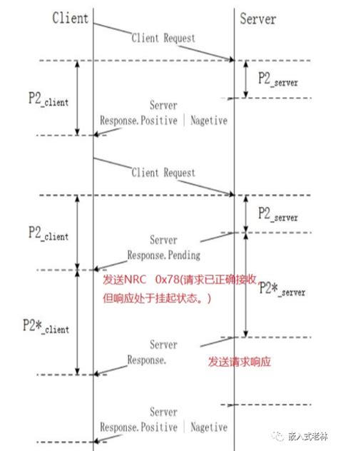 一文搞懂uds的各种时间参数 Cn知ev