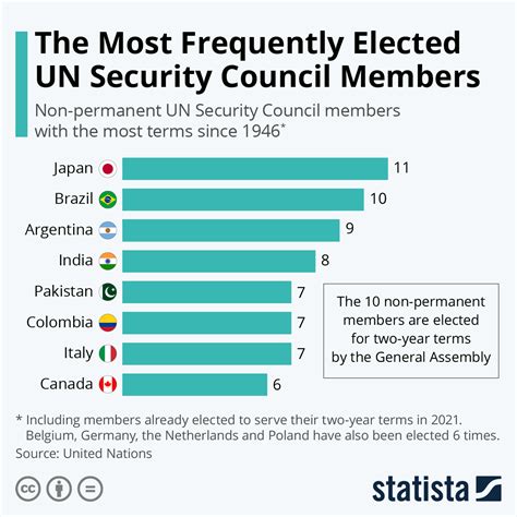 Chart The Most Frequently Elected Un Security Council Members Statista