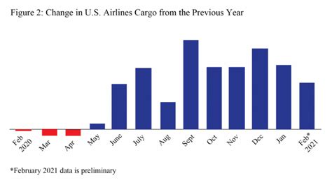 U S Airlines Carried 10 More Cargo In February 2021 Than February 2020 Preliminary Bureau