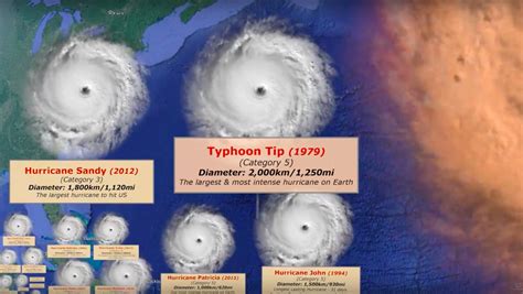 Une Comparaison De La Taille Des Ouragans Cyclones Et Typhons Au Fil