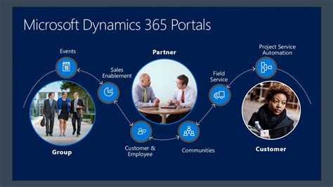 February 2017 Dynamics 365 Partner Call Overview Of Portals Youtube