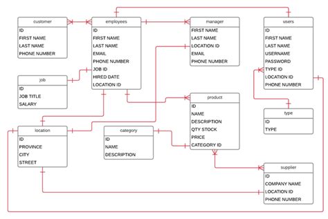 Sales And Inventory System Database Design Sample With Erd 2020