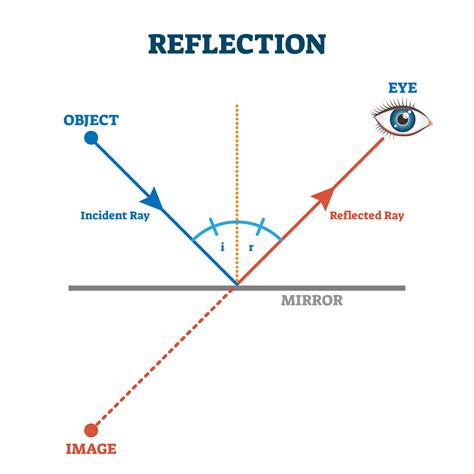 What Is The Second Law Of Reflection Tutorix
