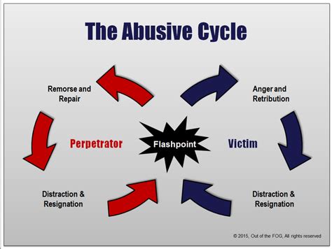 The Abusive Cycle — Out Of The Fog