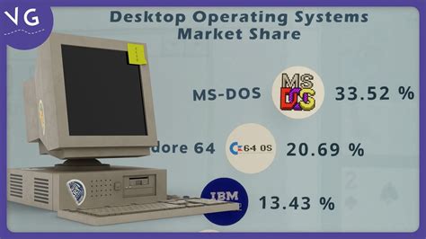 The Most Popular Desktop Operating Systems Youtube